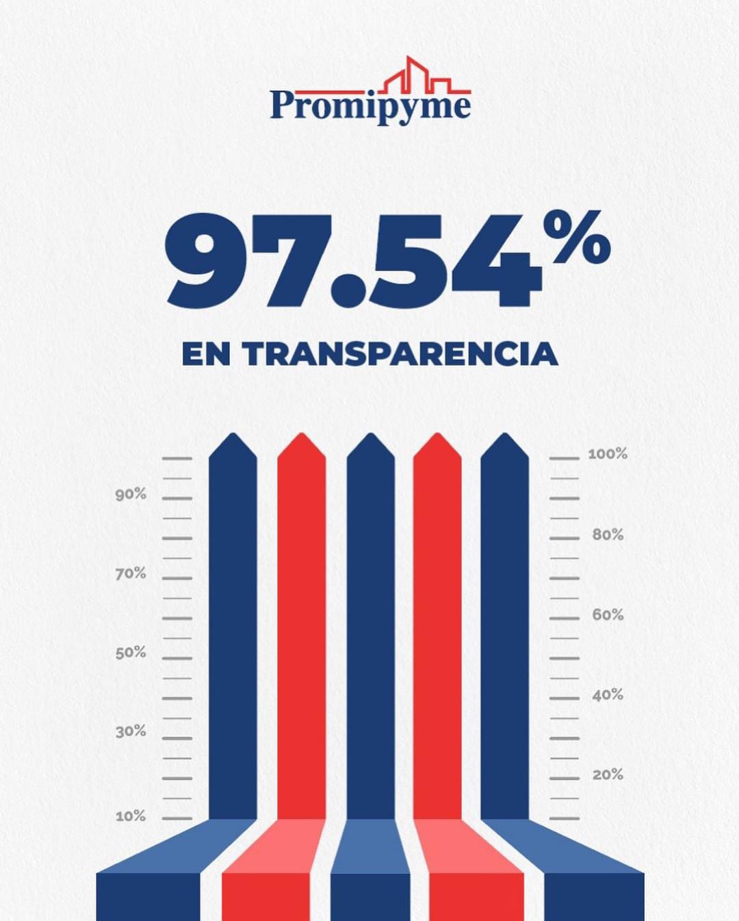 Dirección de Ética  e Integridad Gubernamental otorga un 97.54% a Promipyme en transparencia